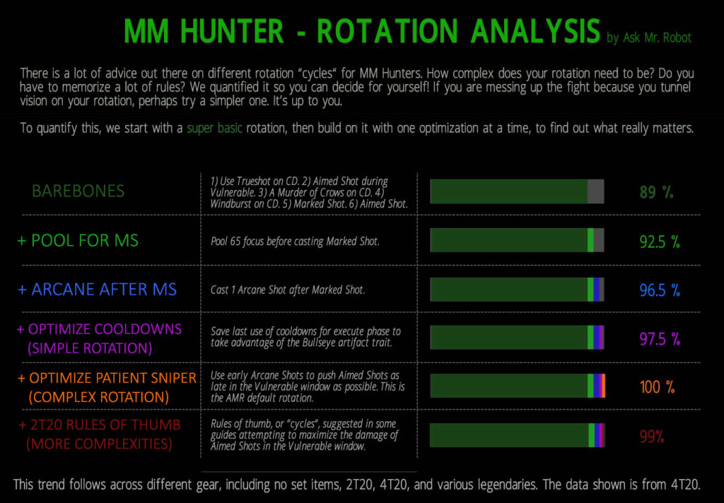 MM Hunter Rotation Analysis