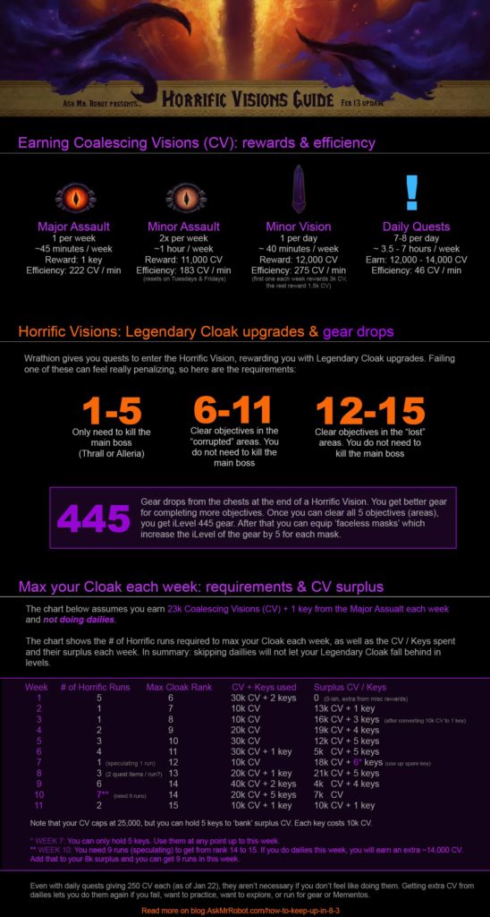 Horrific Visions Farm Coalescing Visions Infographic Guide