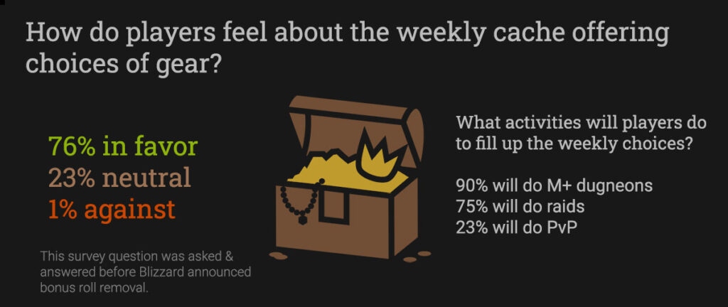 Survey results for the weekly cache change to offer choices. 76% in favor, 1% against.